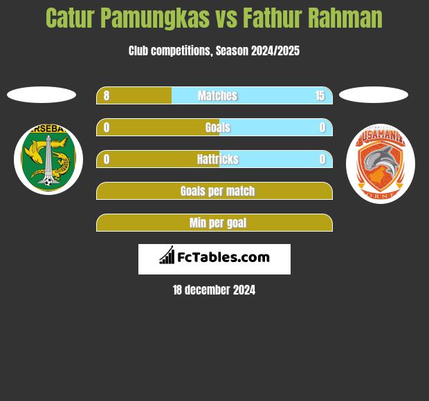 Catur Pamungkas vs Fathur Rahman h2h player stats