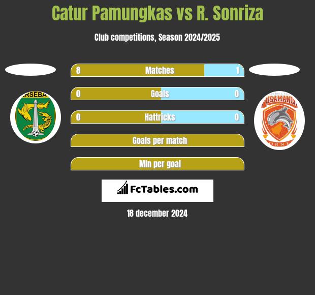 Catur Pamungkas vs R. Sonriza h2h player stats