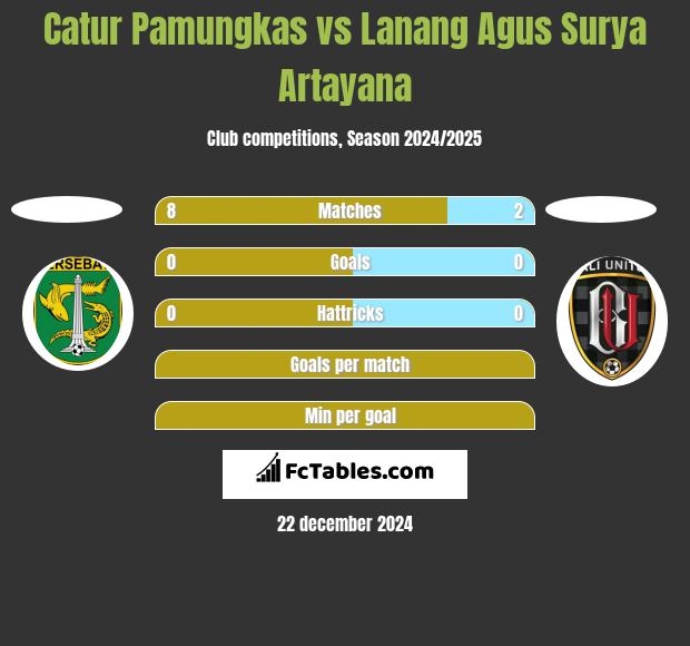 Catur Pamungkas vs Lanang Agus Surya Artayana h2h player stats