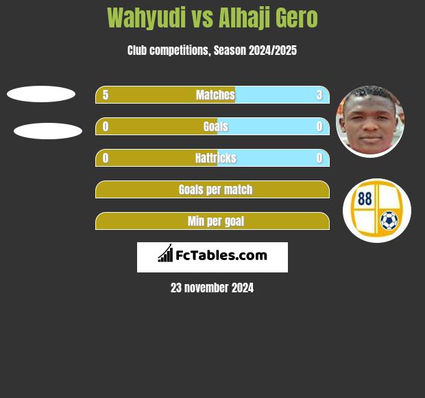 Wahyudi vs Alhaji Gero h2h player stats