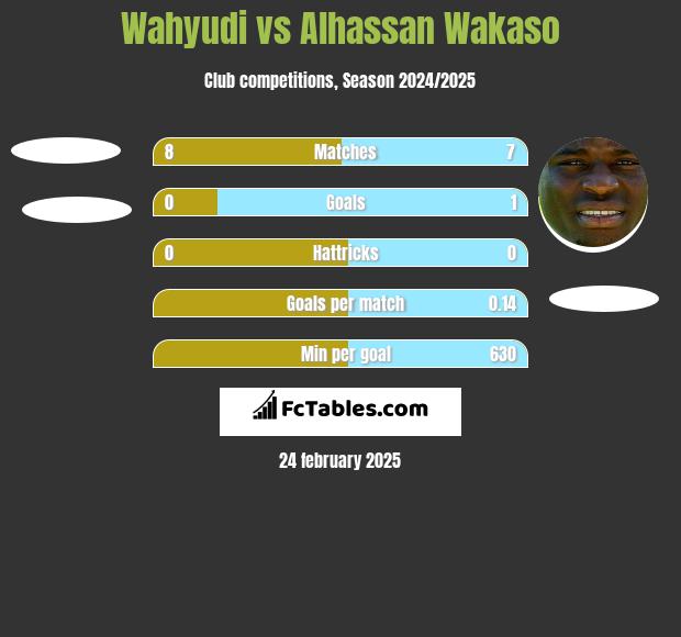 Wahyudi vs Alhassan Wakaso h2h player stats