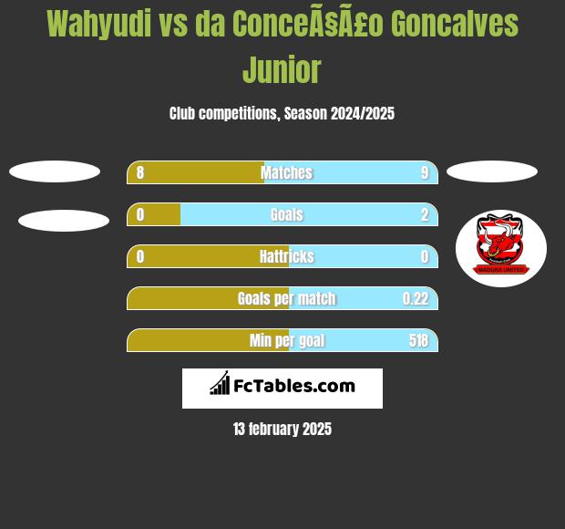 Wahyudi vs da ConceÃ§Ã£o Goncalves Junior h2h player stats