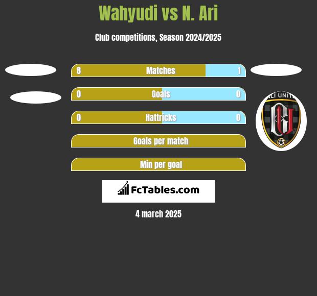 Wahyudi vs N. Ari h2h player stats