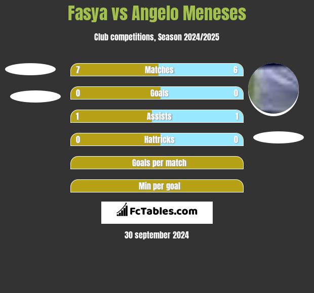 Fasya vs Angelo Meneses h2h player stats