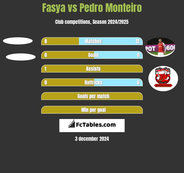 Fasya vs Pedro Monteiro h2h player stats