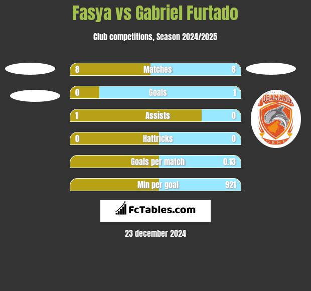 Fasya vs Gabriel Furtado h2h player stats