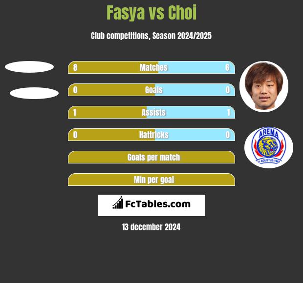 Fasya vs Choi h2h player stats