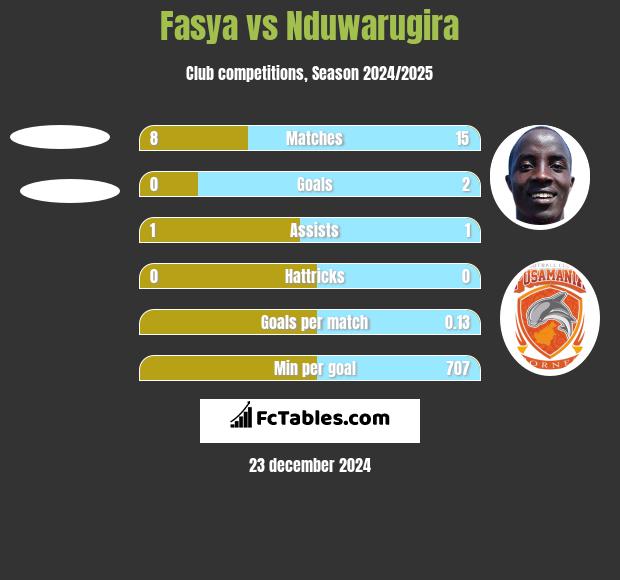 Fasya vs Nduwarugira h2h player stats