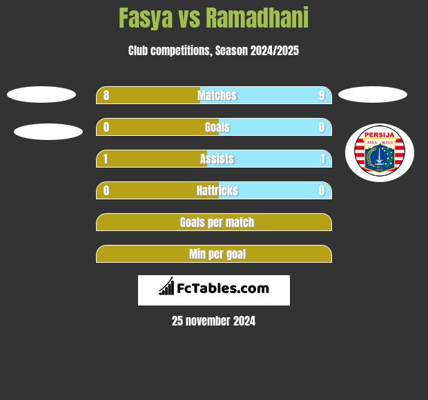 Fasya vs Ramadhani h2h player stats