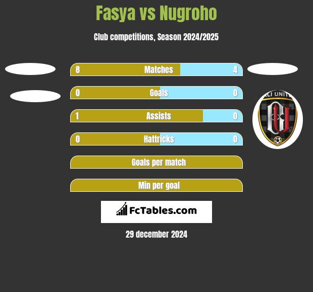 Fasya vs Nugroho h2h player stats