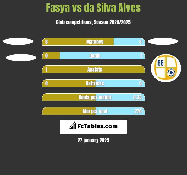 Fasya vs da Silva Alves h2h player stats