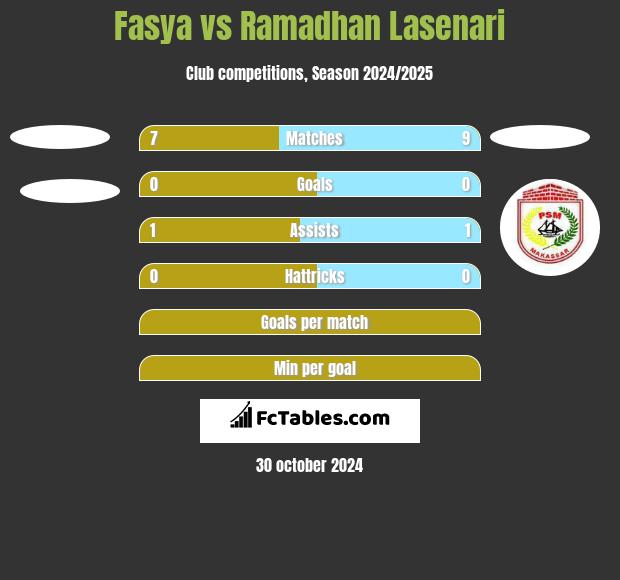 Fasya vs Ramadhan Lasenari h2h player stats