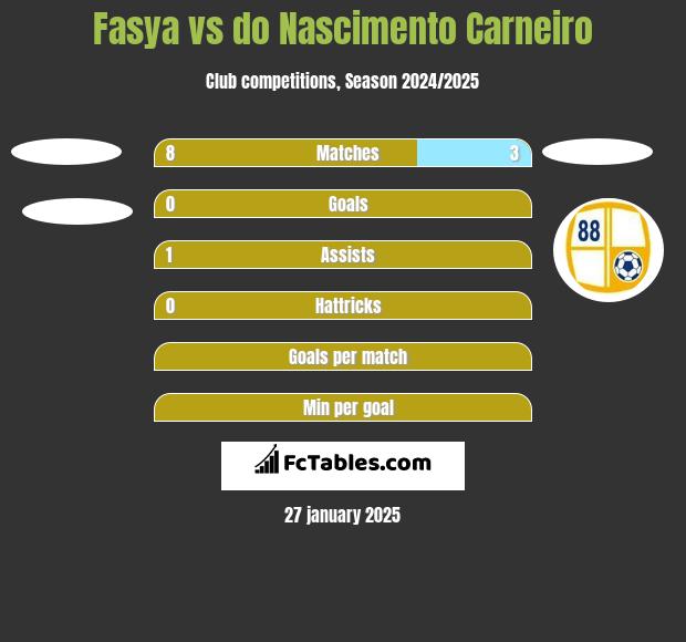 Fasya vs do Nascimento Carneiro h2h player stats