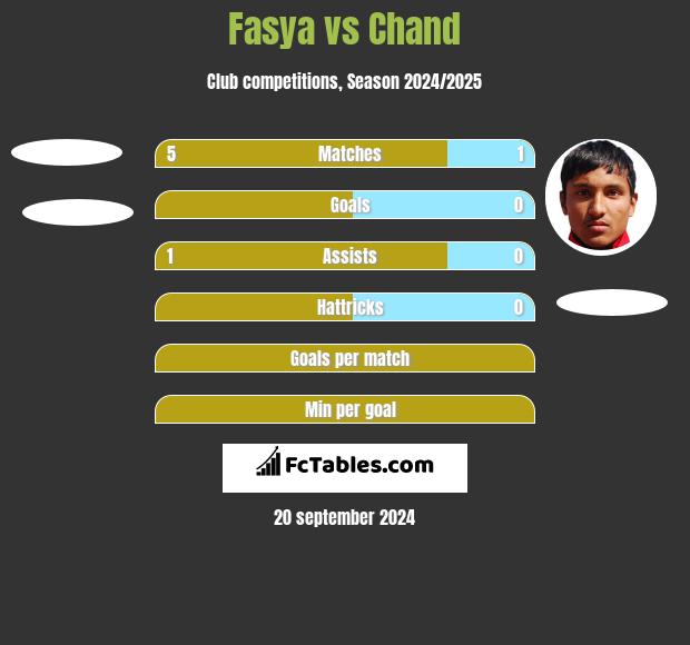 Fasya vs Chand h2h player stats