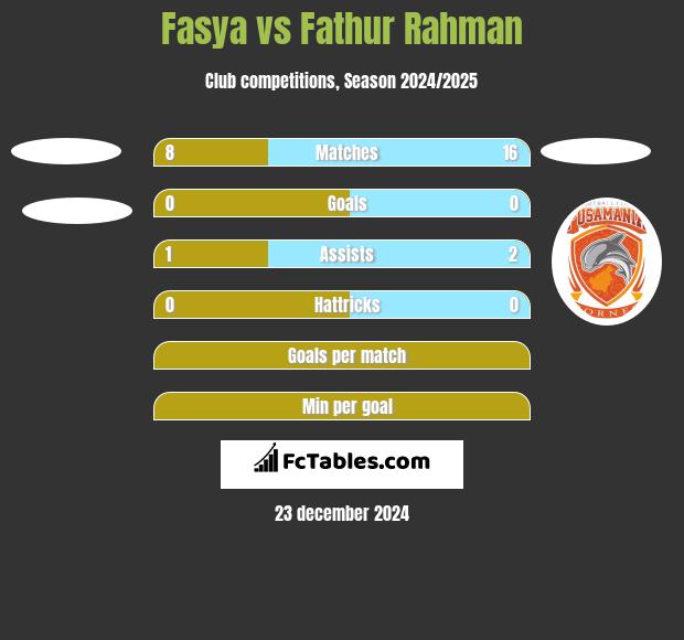 Fasya vs Fathur Rahman h2h player stats