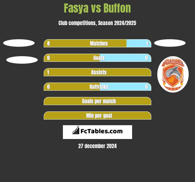 Fasya vs Buffon h2h player stats