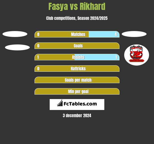 Fasya vs Rikhard h2h player stats