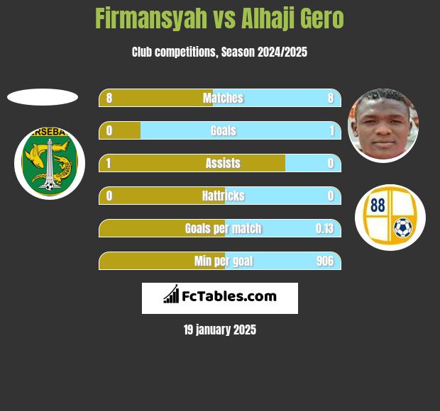 Firmansyah vs Alhaji Gero h2h player stats