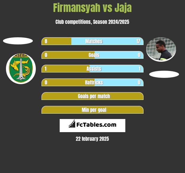 Firmansyah vs Jaja h2h player stats