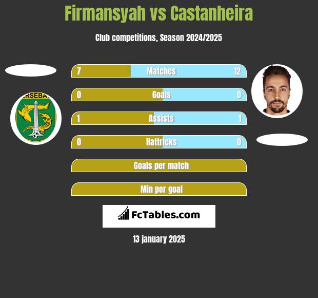 Firmansyah vs Castanheira h2h player stats