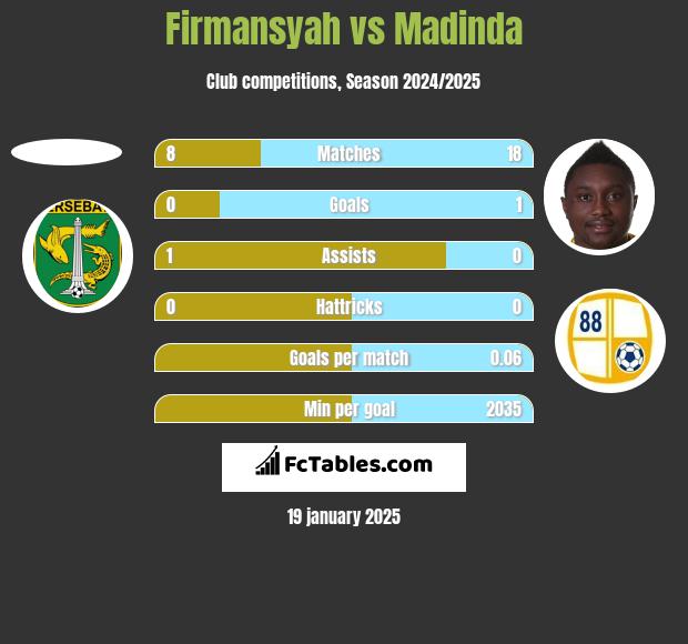 Firmansyah vs Madinda h2h player stats