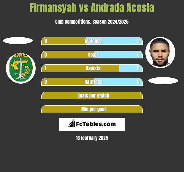 Firmansyah vs Andrada Acosta h2h player stats