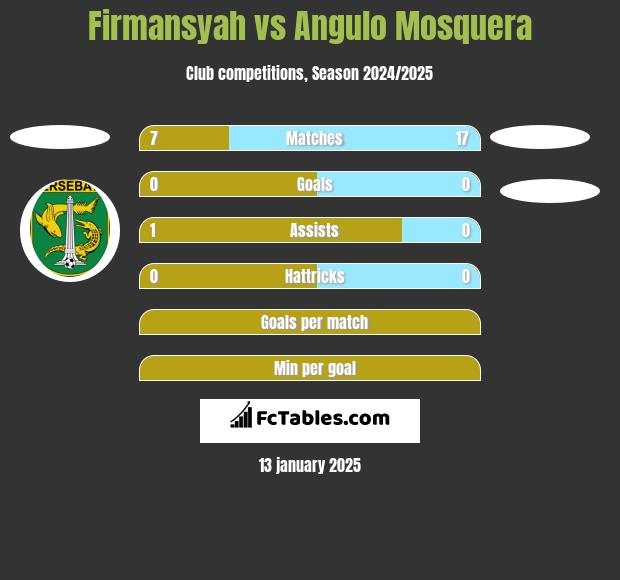 Firmansyah vs Angulo Mosquera h2h player stats