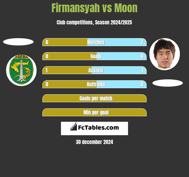 Firmansyah vs Moon h2h player stats