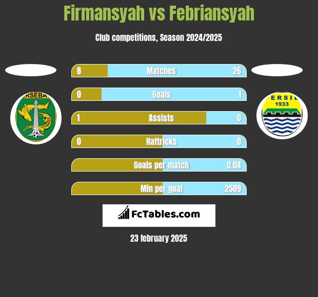 Firmansyah vs Febriansyah h2h player stats