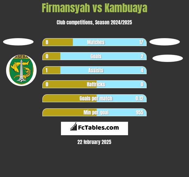 Firmansyah vs Kambuaya h2h player stats