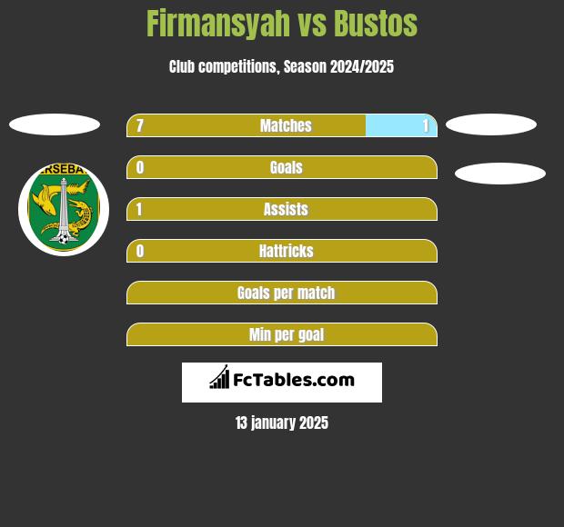 Firmansyah vs Bustos h2h player stats