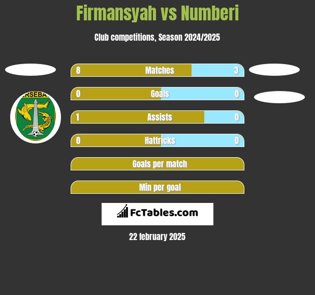 Firmansyah vs Numberi h2h player stats