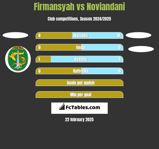 Firmansyah vs Noviandani h2h player stats