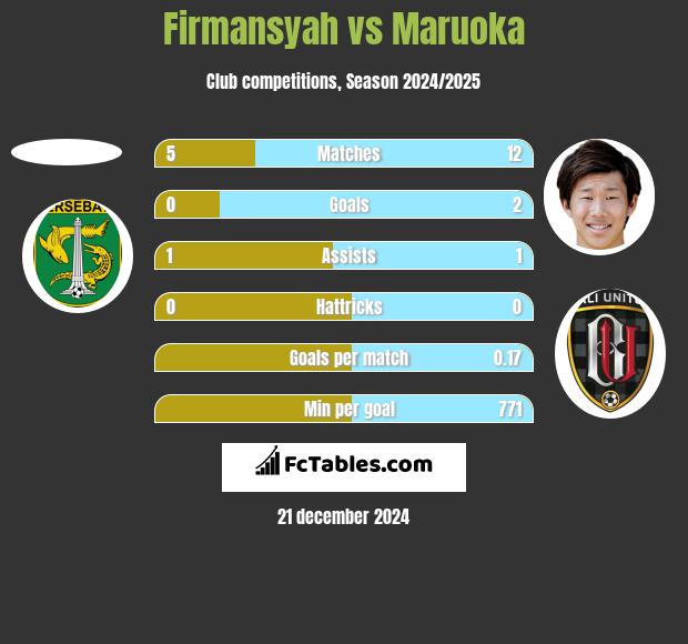 Firmansyah vs Maruoka h2h player stats