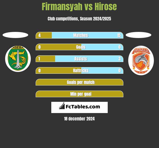 Firmansyah vs Hirose h2h player stats