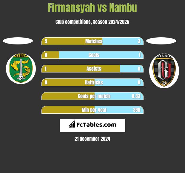 Firmansyah vs Nambu h2h player stats