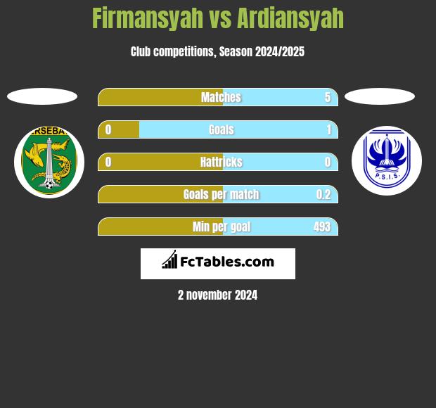 Firmansyah vs Ardiansyah h2h player stats