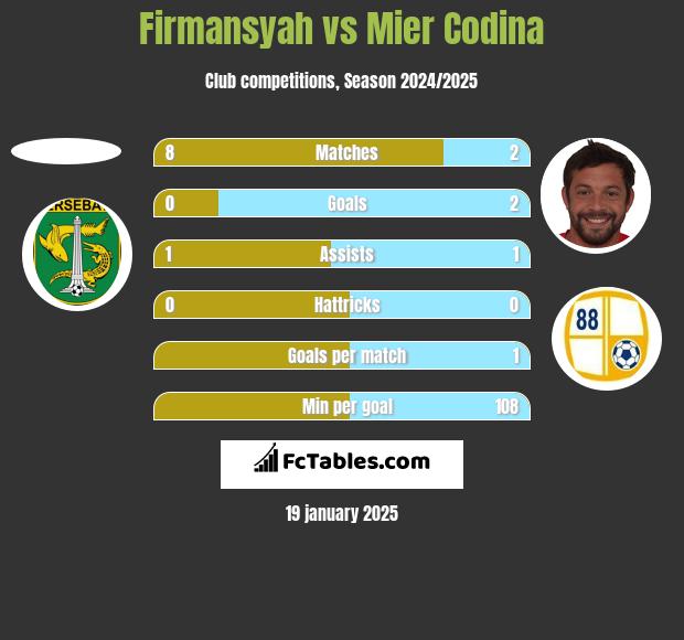 Firmansyah vs Mier Codina h2h player stats