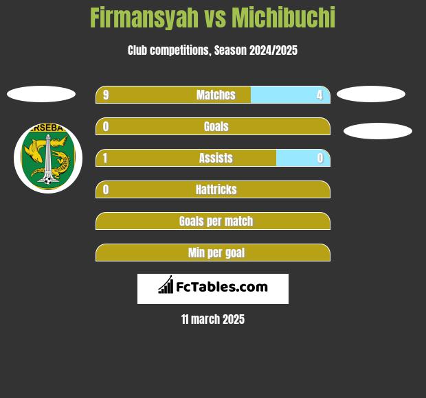 Firmansyah vs Michibuchi h2h player stats