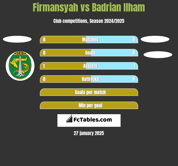 Firmansyah vs Badrian Ilham h2h player stats