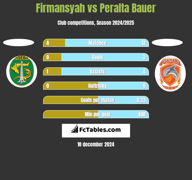 Firmansyah vs Peralta Bauer h2h player stats