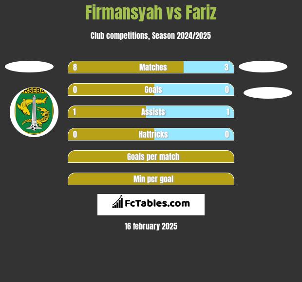 Firmansyah vs Fariz h2h player stats