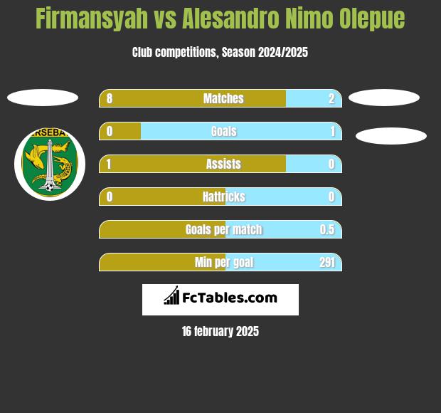 Firmansyah vs Alesandro Nimo Olepue h2h player stats