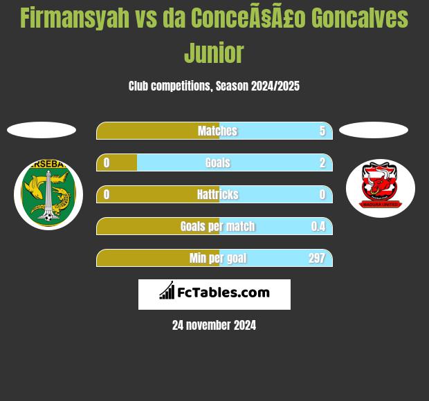 Firmansyah vs da ConceÃ§Ã£o Goncalves Junior h2h player stats