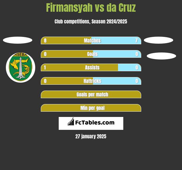 Firmansyah vs da Cruz h2h player stats