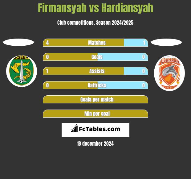 Firmansyah vs Hardiansyah h2h player stats