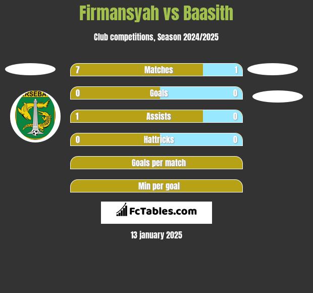 Firmansyah vs Baasith h2h player stats