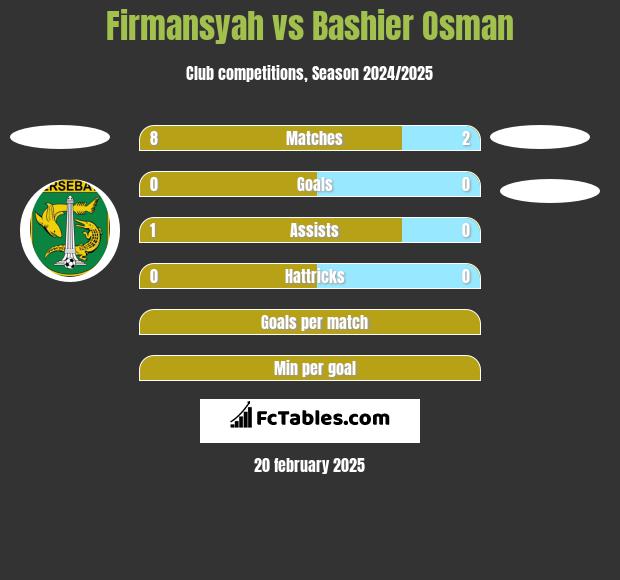 Firmansyah vs Bashier Osman h2h player stats