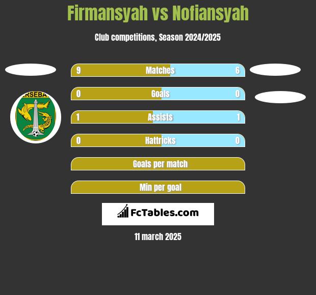 Firmansyah vs Nofiansyah h2h player stats