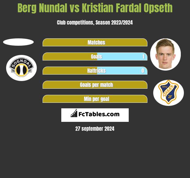 Berg Nundal vs Kristian Fardal Opseth h2h player stats